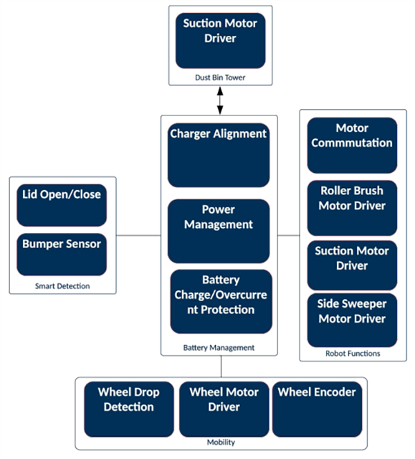 Block Diagram - Allegro MicroSystems Robotics